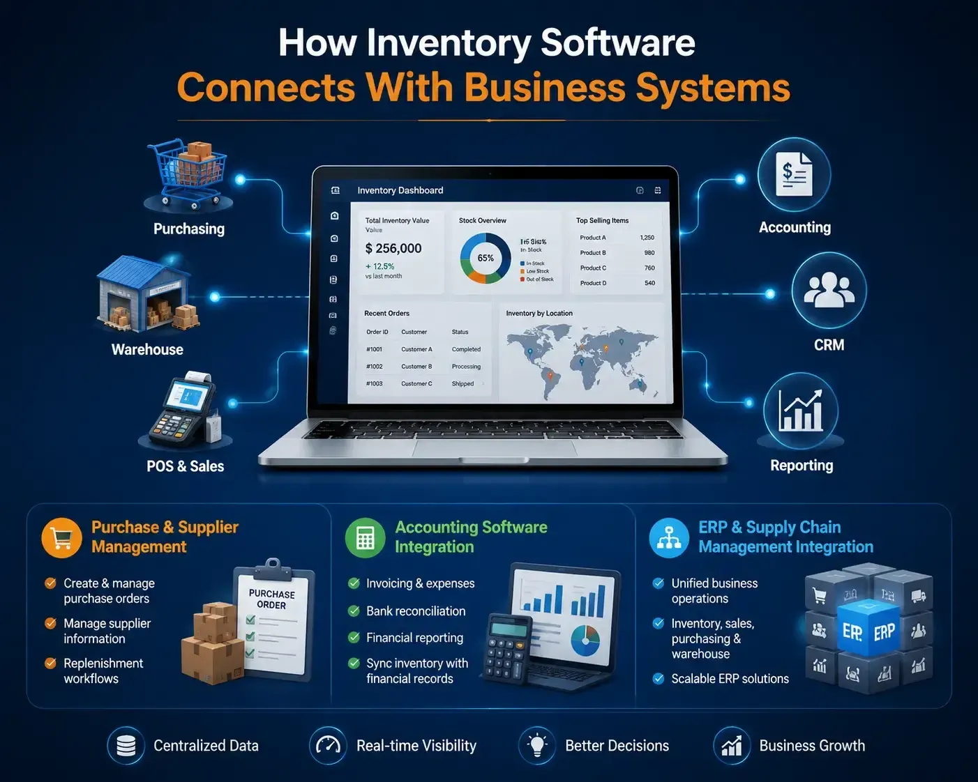 Inventory Software Connects With Business Systems Full Overview